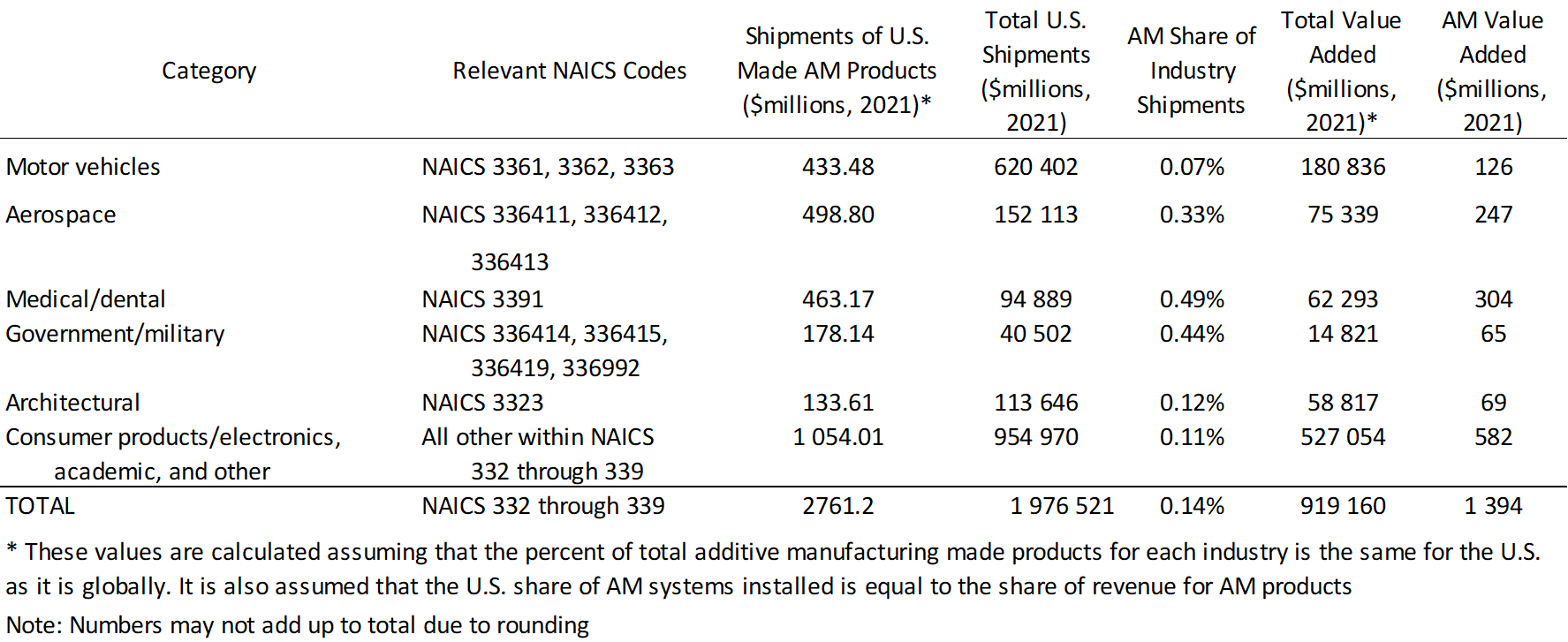 Additive Manufacturing NIST